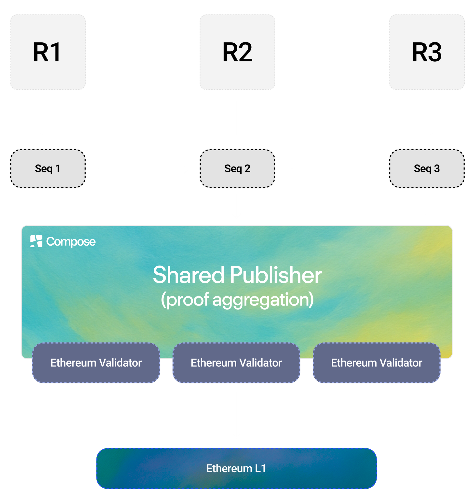 Shared Publisher Architecture